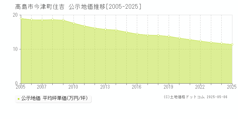 高島市今津町住吉の地価公示推移グラフ 