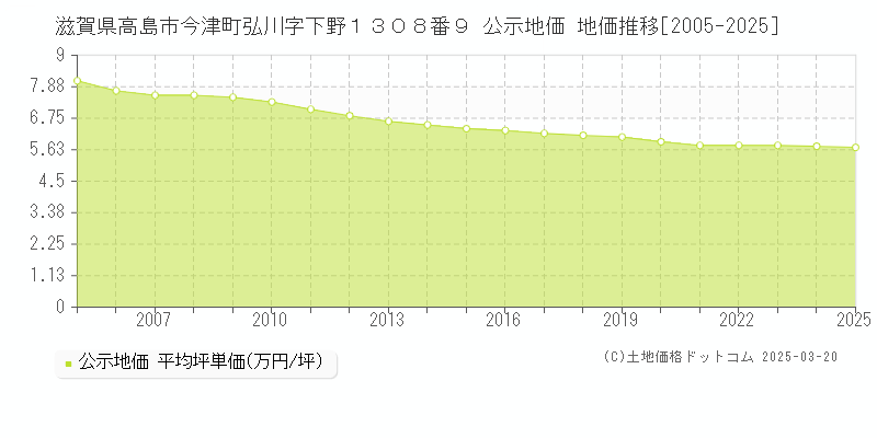 滋賀県高島市今津町弘川字下野１３０８番９ 公示地価 地価推移[2005-2025]