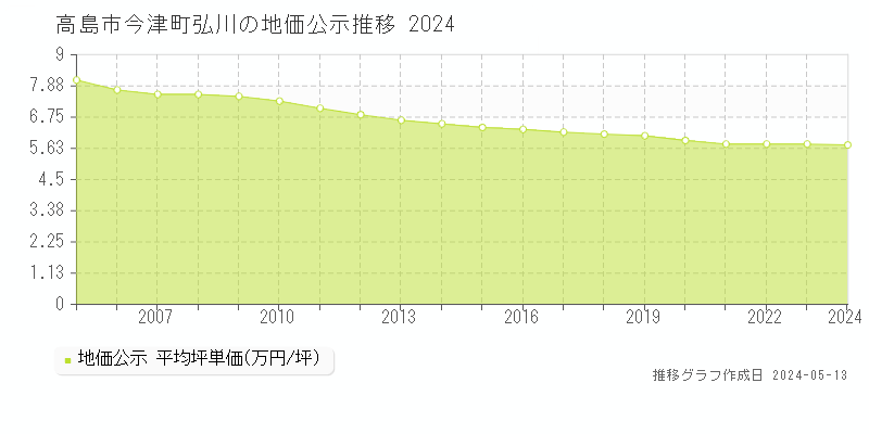 高島市今津町弘川の地価公示推移グラフ 