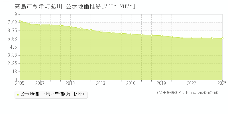 今津町弘川(高島市)の公示地価推移グラフ(坪単価)[2005-2025年]