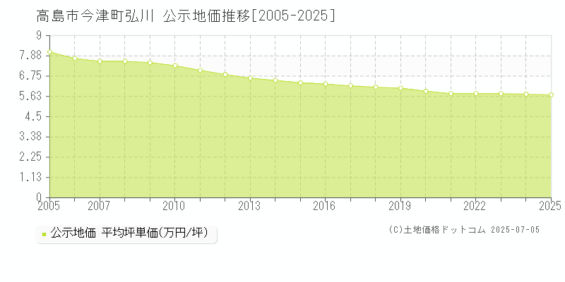 高島市今津町弘川の地価公示推移グラフ 