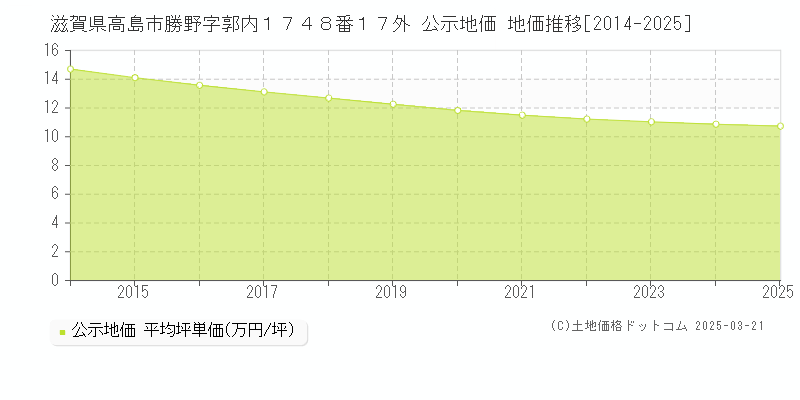 滋賀県高島市勝野字郭内１７４８番１７外 公示地価 地価推移[2014-2025]