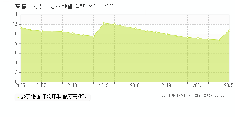 勝野(高島市)の公示地価推移グラフ(坪単価)[2005-2025年]