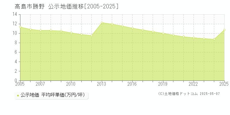 高島市勝野の地価公示推移グラフ 