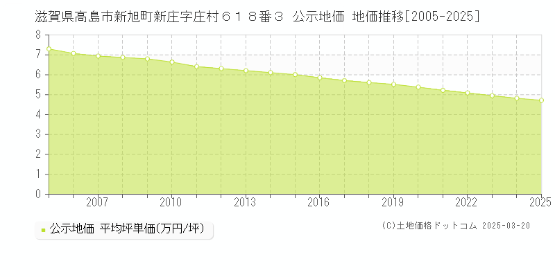 滋賀県高島市新旭町新庄字庄村６１８番３ 公示地価 地価推移[2005-2025]