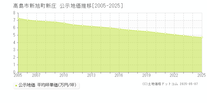 新旭町新庄(高島市)の公示地価推移グラフ(坪単価)[2005-2025年]