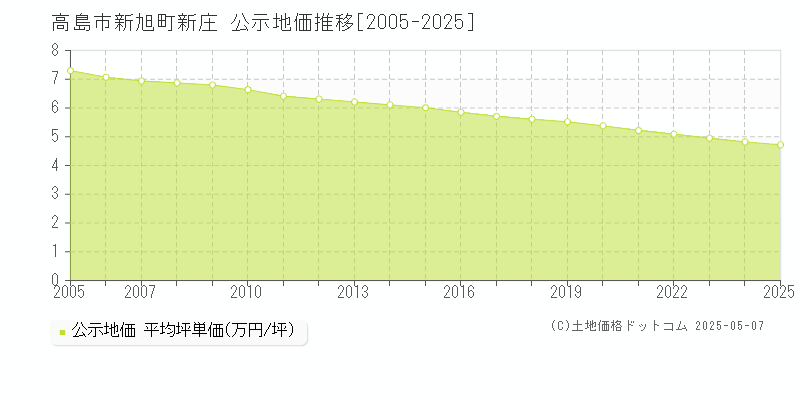 高島市新旭町新庄の地価公示推移グラフ 