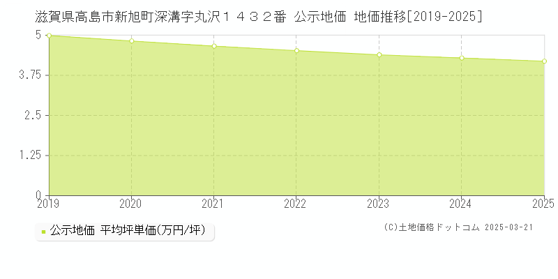 滋賀県高島市新旭町深溝字丸沢１４３２番 公示地価 地価推移[2019-2025]