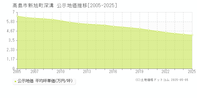 新旭町深溝(高島市)の公示地価推移グラフ(坪単価)[2005-2025年]