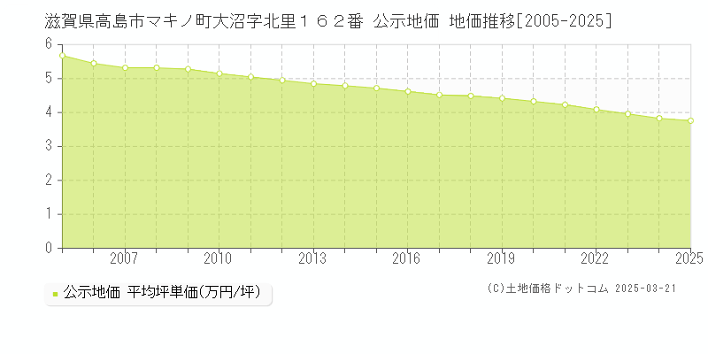 滋賀県高島市マキノ町大沼字北里１６２番 公示地価 地価推移[2005-2025]