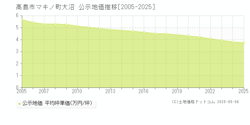 マキノ町大沼(高島市)の公示地価推移グラフ(坪単価)[2005-2025年]
