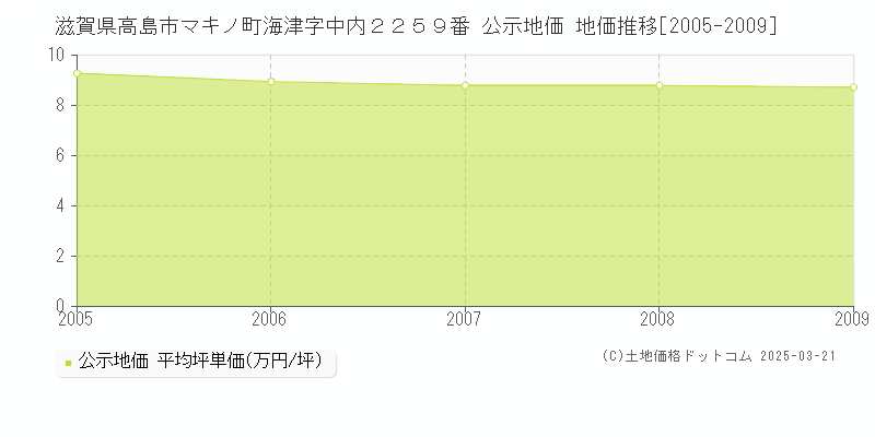 滋賀県高島市マキノ町海津字中内２２５９番 公示地価 地価推移[2005-2009]