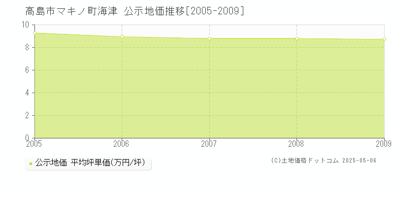 マキノ町海津(高島市)の公示地価推移グラフ(坪単価)[2005-2009年]
