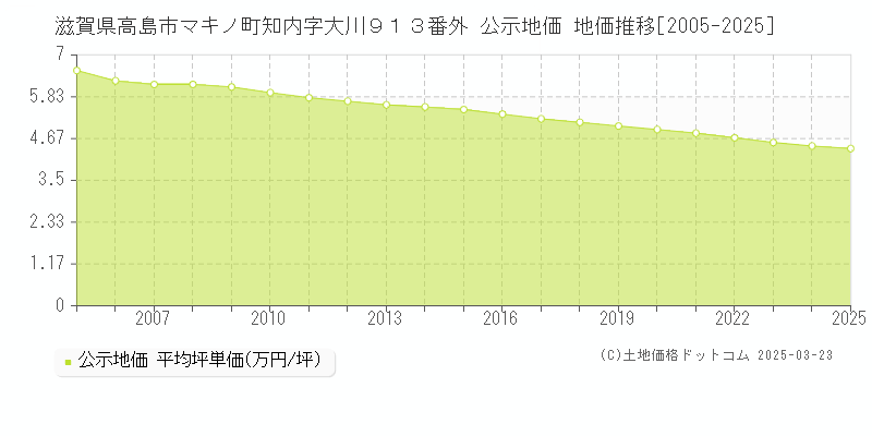 滋賀県高島市マキノ町知内字大川９１３番外 公示地価 地価推移[2005-2025]