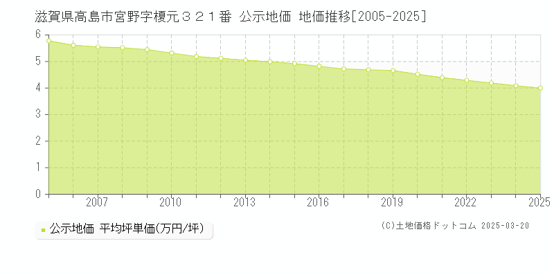 滋賀県高島市宮野字榎元３２１番 公示地価 地価推移[2005-2025]