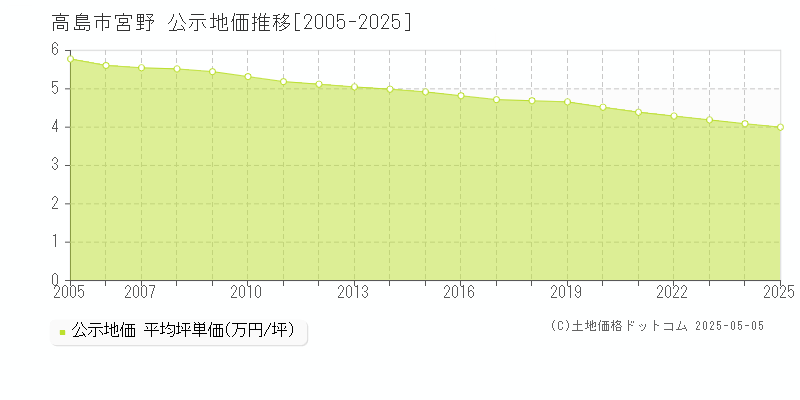 宮野(高島市)の公示地価推移グラフ(坪単価)[2005-2025年]