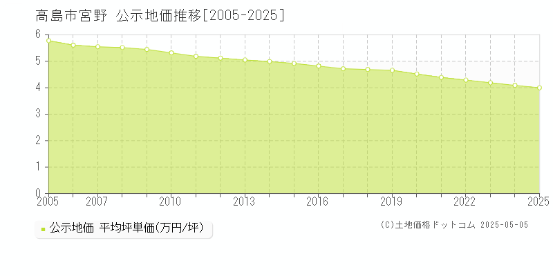 高島市宮野の地価公示推移グラフ 