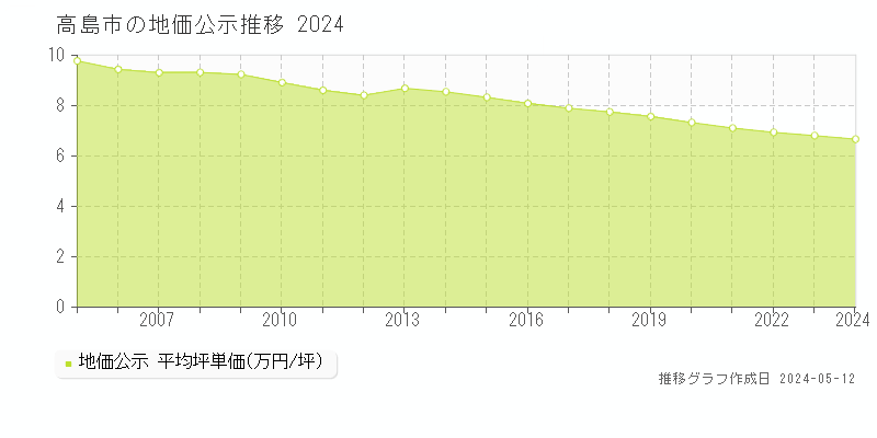 高島市の地価公示推移グラフ 