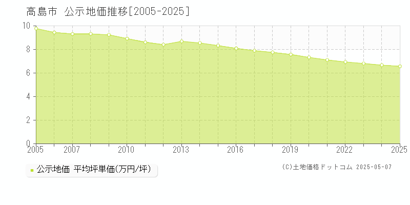 高島市(滋賀県)の公示地価推移グラフ(坪単価)[2005-2025年]