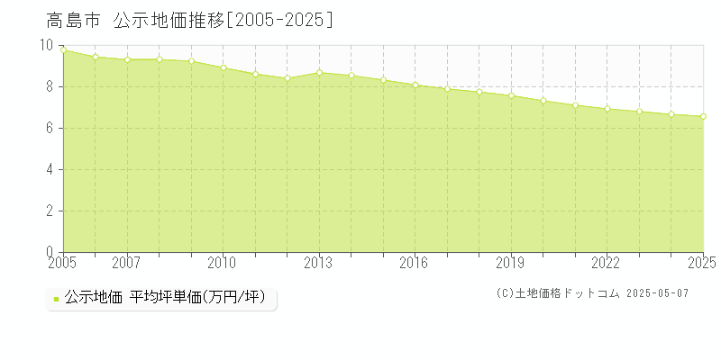 高島市全域の地価公示推移グラフ 