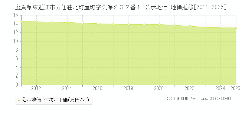 滋賀県東近江市五個荘北町屋町字久保２３２番１ 公示地価 地価推移[2011-2025]