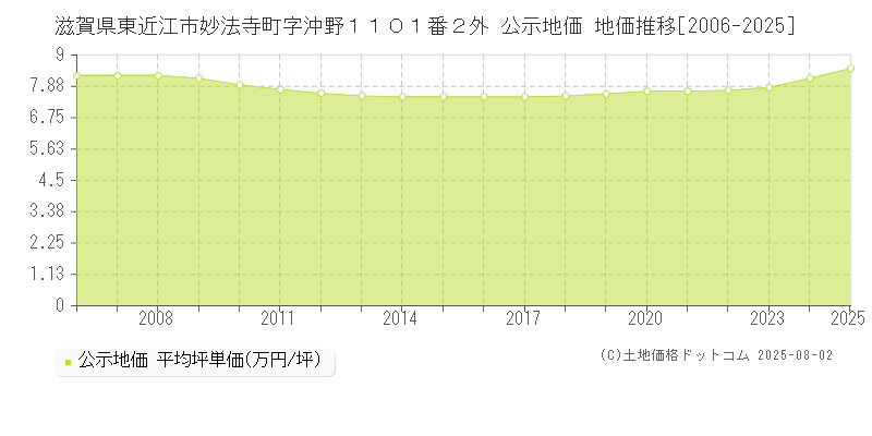 滋賀県東近江市妙法寺町字沖野１１０１番２外 公示地価 地価推移[2006-2025]