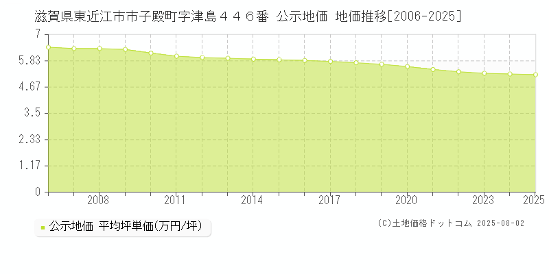 滋賀県東近江市市子殿町字津島４４６番 公示地価 地価推移[2006-2025]