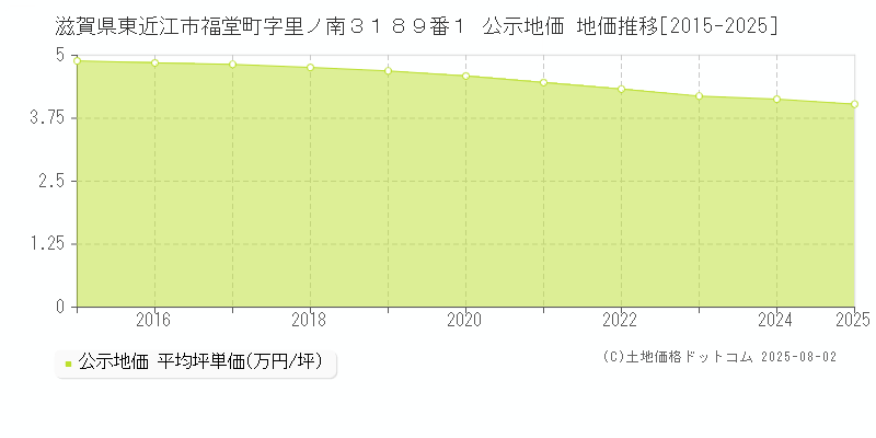 滋賀県東近江市福堂町字里ノ南３１８９番１ 公示地価 地価推移[2015-2025]
