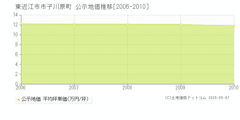 市子川原町(東近江市)の公示地価推移グラフ(坪単価)[2006-2010年]