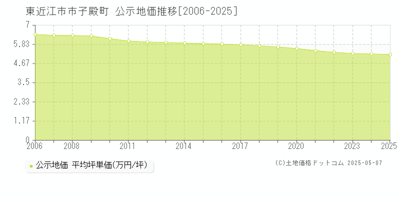 市子殿町(東近江市)の公示地価推移グラフ(坪単価)[2006-2025年]