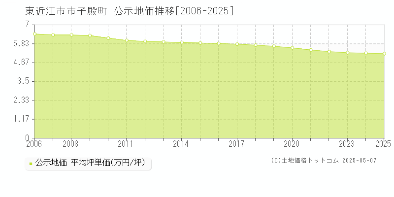 東近江市市子殿町の地価公示推移グラフ 