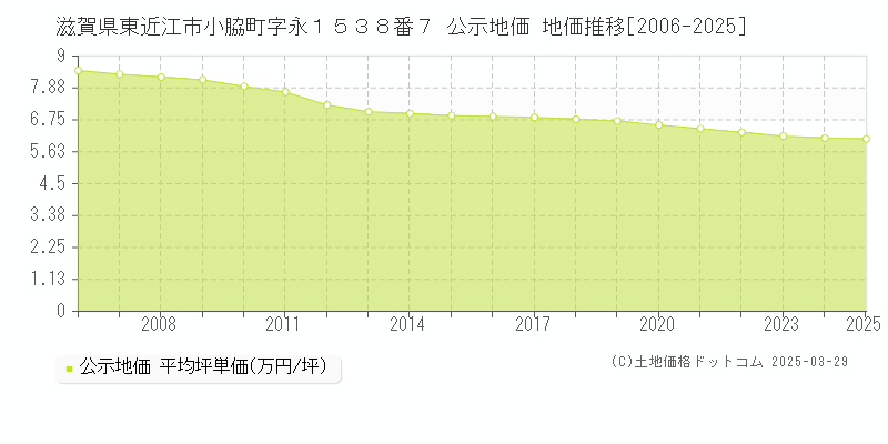 滋賀県東近江市小脇町字永１５３８番７ 公示地価 地価推移[2006-2025]