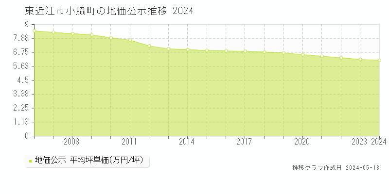 東近江市小脇町の地価公示推移グラフ 