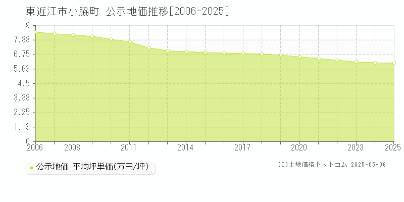 小脇町(東近江市)の公示地価推移グラフ(坪単価)[2006-2025年]
