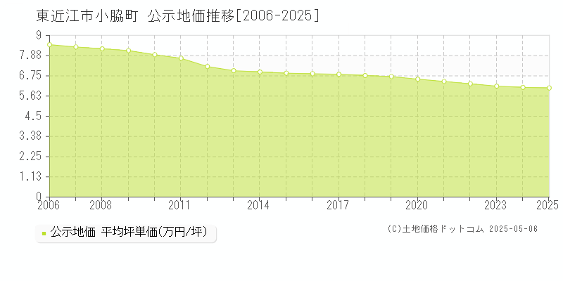 東近江市小脇町の地価公示推移グラフ 