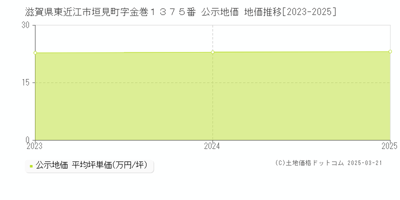 滋賀県東近江市垣見町字金巻１３７５番 公示地価 地価推移[2023-2025]