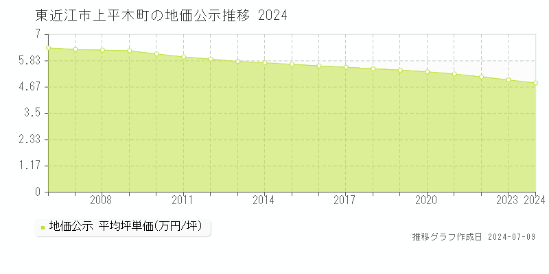 東近江市上平木町の地価公示推移グラフ 