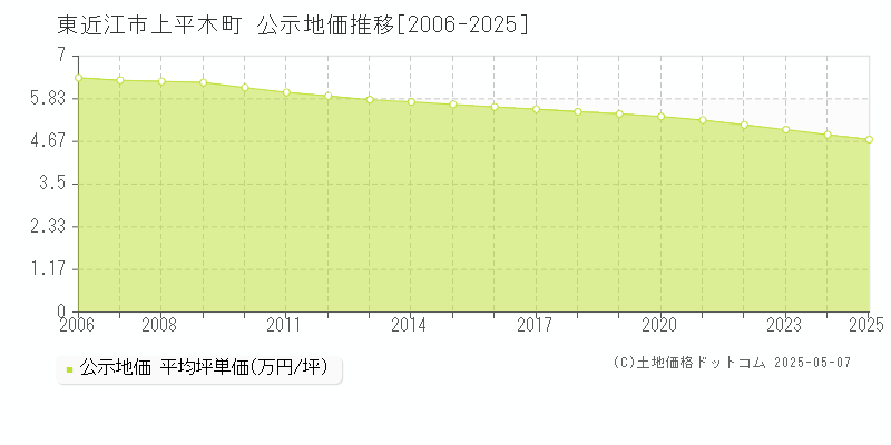 上平木町(東近江市)の公示地価推移グラフ(坪単価)[2006-2025年]