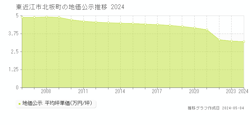 東近江市北坂町の地価公示推移グラフ 
