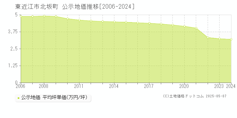 北坂町(東近江市)の公示地価推移グラフ(坪単価)[2006-2024年]