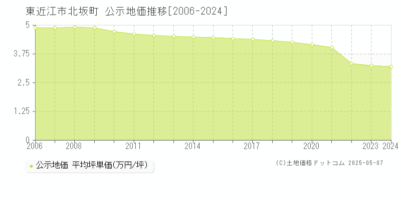 東近江市北坂町の地価公示推移グラフ 