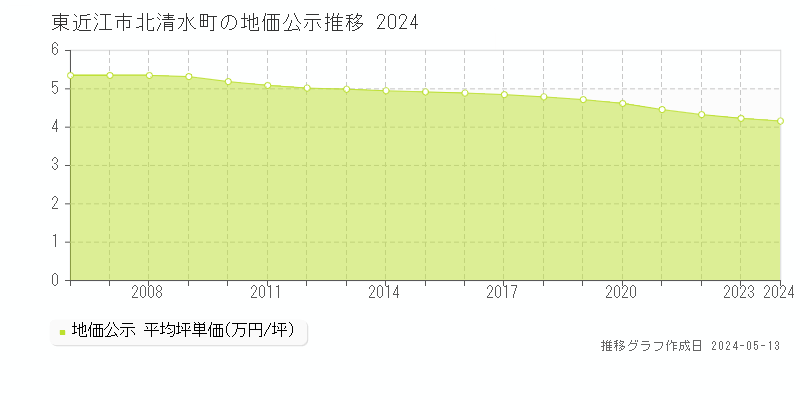 東近江市北清水町の地価公示推移グラフ 