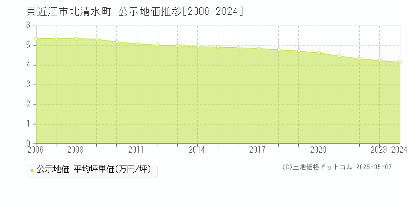 北清水町(東近江市)の公示地価推移グラフ(坪単価)[2006-2024年]