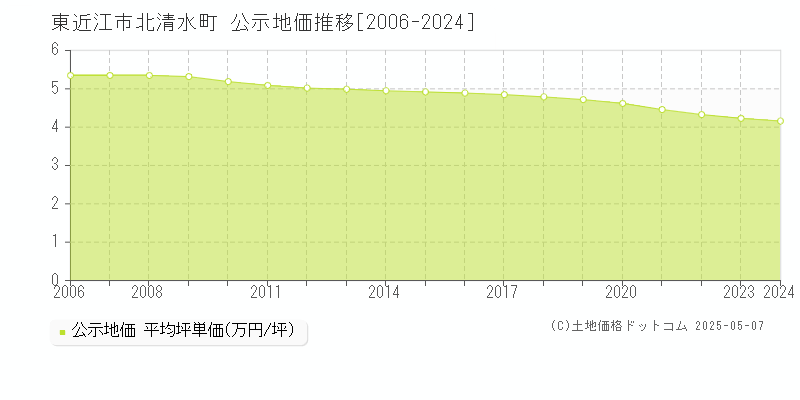 東近江市北清水町の地価公示推移グラフ 