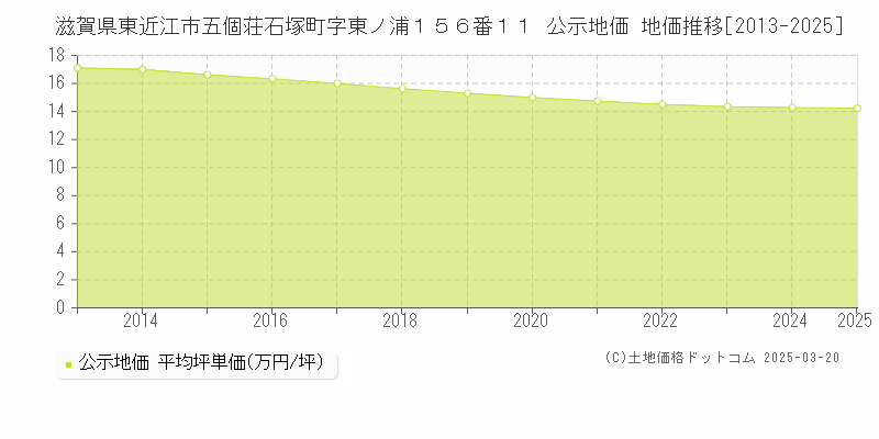 滋賀県東近江市五個荘石塚町字東ノ浦１５６番１１ 公示地価 地価推移[2013-2025]