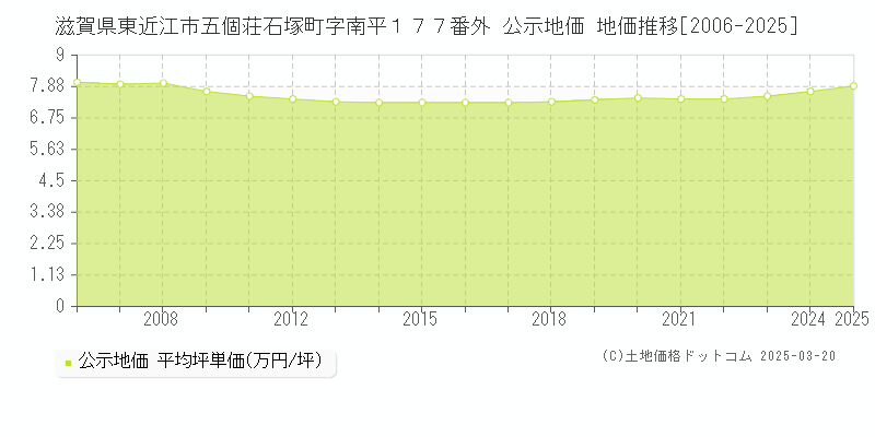 滋賀県東近江市五個荘石塚町字南平１７７番外 公示地価 地価推移[2006-2025]