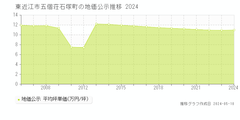 東近江市五個荘石塚町の地価公示推移グラフ 