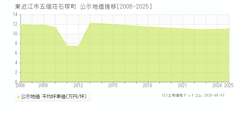 五個荘石塚町(東近江市)の公示地価推移グラフ(坪単価)[2006-2025年]