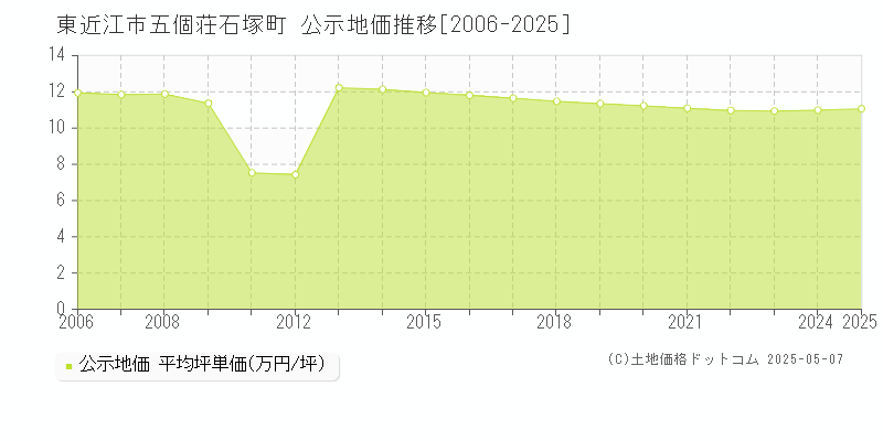 東近江市五個荘石塚町の地価公示推移グラフ 