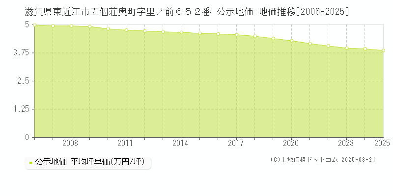滋賀県東近江市五個荘奥町字里ノ前６５２番 公示地価 地価推移[2006-2025]